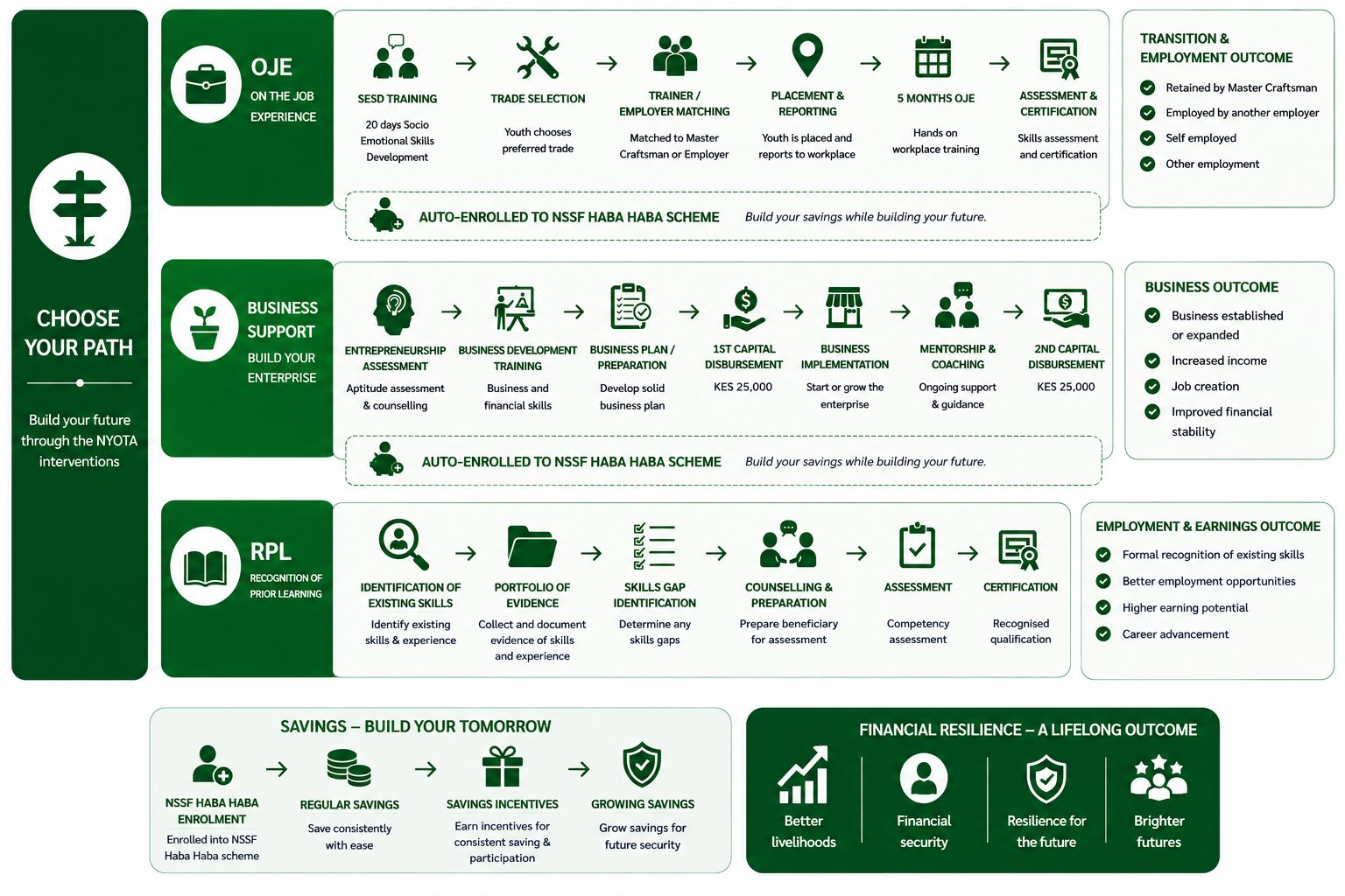 The NYOTA pathway: On-the-Job Experience, Business Support and Recognition of Prior Learning, each backed by NSSF Haba Haba savings and leading to employment, business and earnings outcomes.